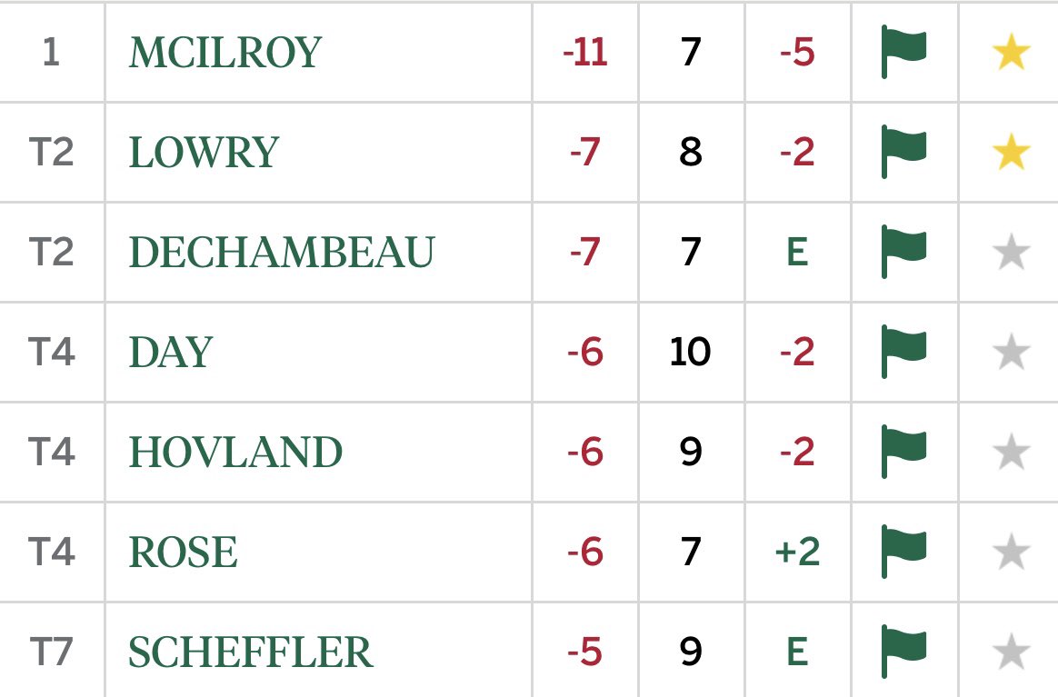 1-2 @ The Masters ☘️