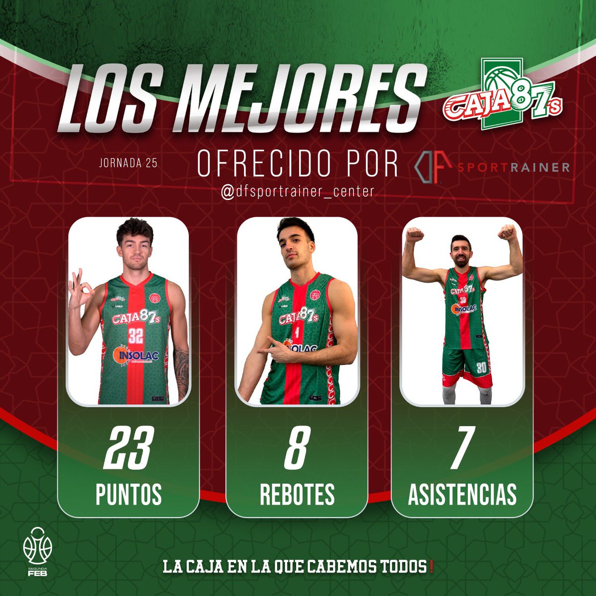 caja87basket's tweet image. 🔝 𝐋𝐎𝐒 𝐌𝐄𝐉𝐎𝐑𝐄𝐒 𝐯𝐬. @baloncestoSDP 

🏀 PUNTOS: Bertain (23) 
🛡️ REBOTES: Bulatovic (8)
🎁 ASISTENCIAS: Franch (7) 

#VamosCaja87 #SegundaFEB