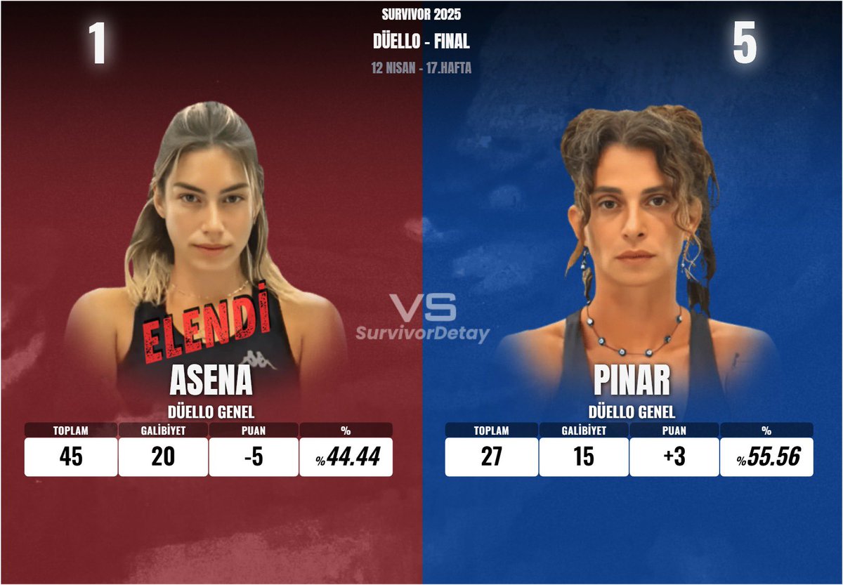 Darısı diğer yaver çetelerinin başınaa…. Sevgi, yağmur, dilşahhhh, köyşe, pilav ana, ohhhhh ohhhhh pekte hüzel oldu çokta güzel oldu… #SurvivorAllstar2025