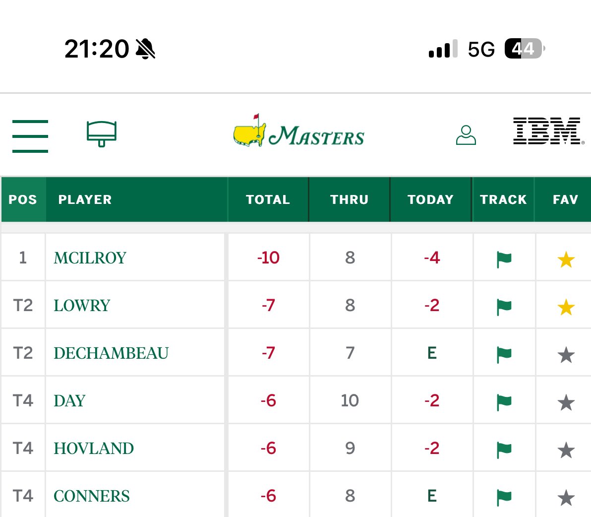 Pretty cool to see this leaderboard on Day 3 of <a href="/TheMasters/">The Masters</a> 🇮🇪