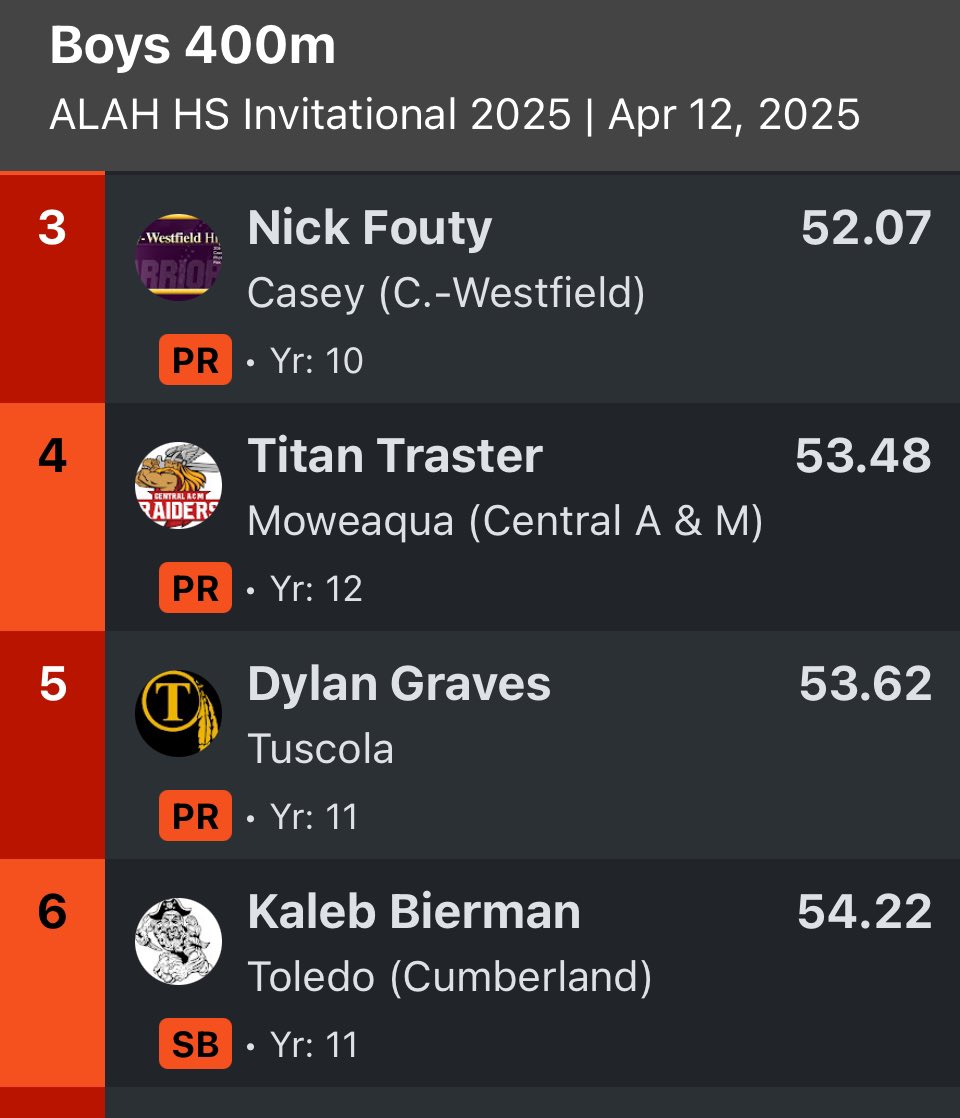 TuscolaTnF's tweet photo. A nearly 1 second PR and top 5 finish for @DylanGraves26 today in the 400M! #ALAHInvite https://t.co/jVxkmYY5t0