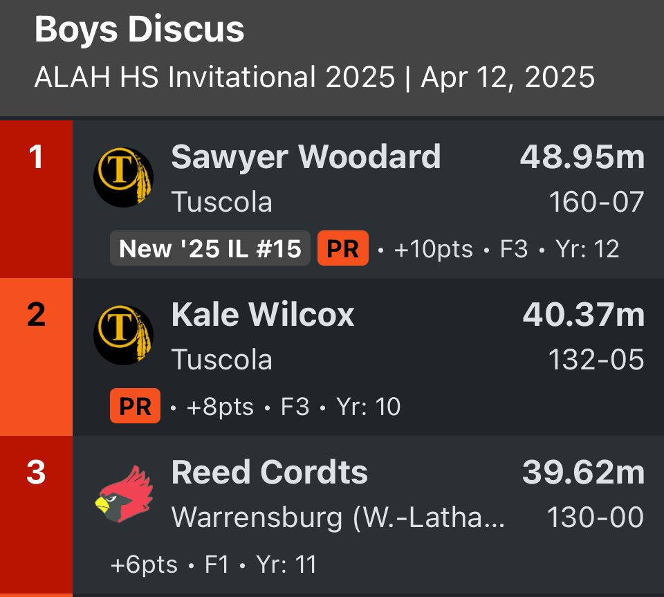 TuscolaTnF's tweet photo. Senior @SawyerWoodard45 doubles up on ๐ฅ place finishes in Shot & Discus. Future is bright with freshman @BraydenWeaver77 ๐ฅ place in Shot & @wilcox_kale43 ๐ฅ place in Discus!! ๐๐ป๐๐ป #ALAHInvite https://t.co/5FrxiHR6Tl