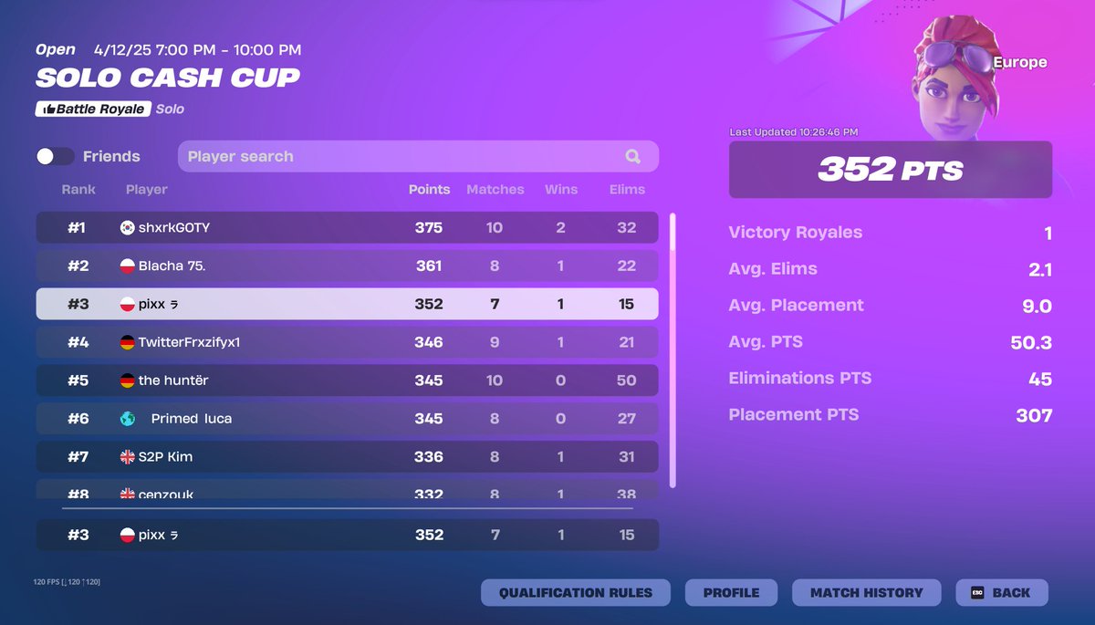 3rd solo cash cup 3200$ 😔