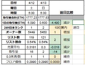 【 #CNP の勝手に相場評価0413】
★CNPT 8348名（+0）98.29円（-0.09）
★オロチT 20323名（+25）16.93円（+0.33）
〇24H商2件、新規2件、コレオファ0件
〇0時付日本ランク2位　0.6ETH
〇フロア維持　0.299ETH（+0）
〇オーナー数減　5450（+1）
〇リスト増　121体（0.54％）+2
〇0.3ETHまで1体（+0
⬇️