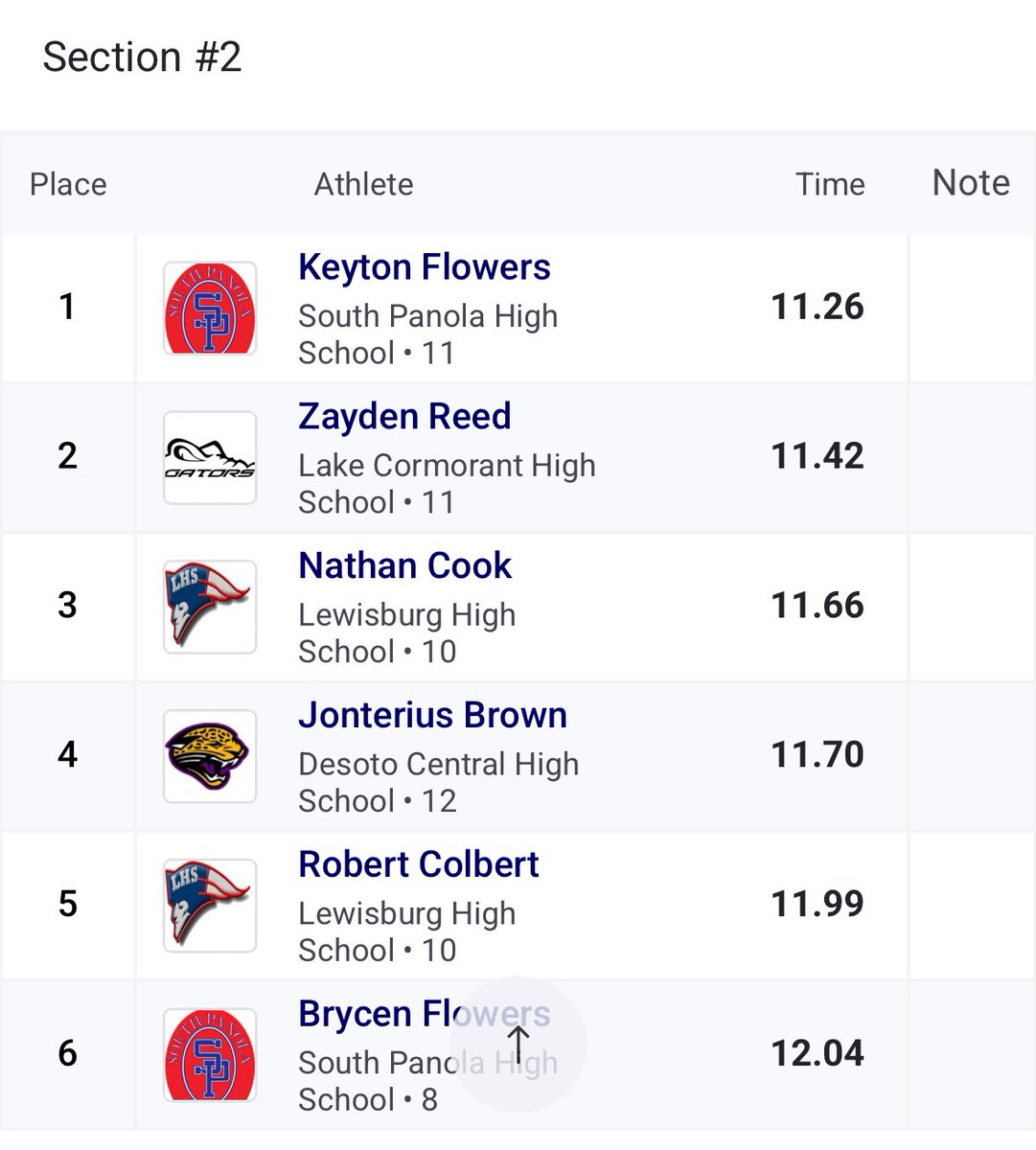 ZaydenReed4's tweet photo. Came🥈in the 100m with a time of 11.42 https://t.co/d07mPXAAt5