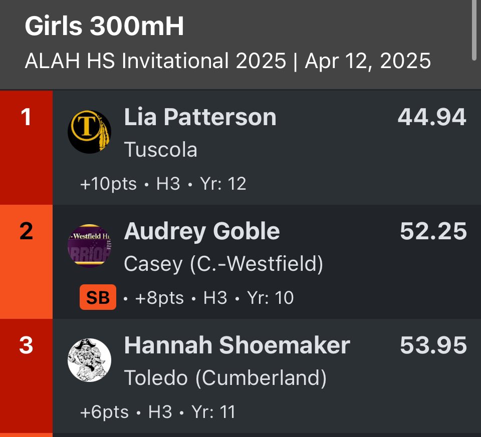 TuscolaTnF's tweet photo. Add another ๐ฅ place for @Lia_Patterson25!! This time itโs the 300M Hurdles!! That puts the Girls team score back on top heading into the final stretch. #ALAHInvite https://t.co/9kRb7KtkbX