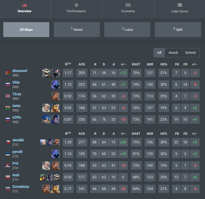 alexiiik_val's tweet image. 1:2 vs @sweetNsour_Val, ggs
23:21 game was the most exhausting thing i ever did
lowerbracket run it is, lost round we shouldnt and maps that were supposed to won from our side, but its not over yet
@prtiVAL @grmek77 @msh09val @pyrolllvlr @anf179