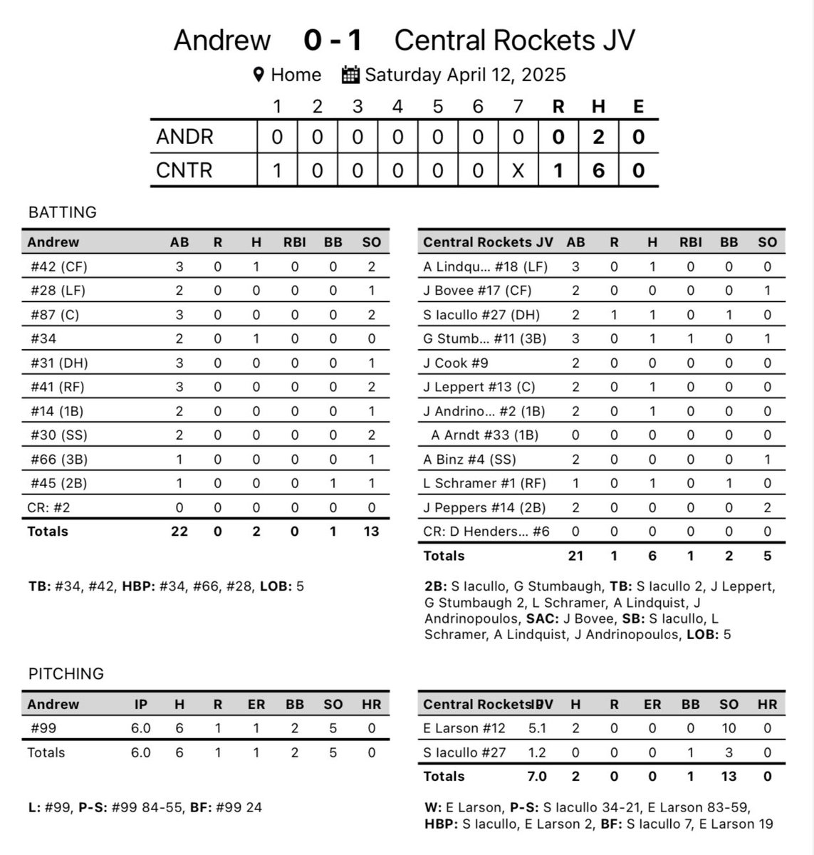 Gary Brester (@realgary6) on Twitter photo <a href="/Rocket_Baseball/">Central Rockets - Baseball</a> JV beat Andrew 1-0. JV is now 5-5 on the year and 2-1 in conference.
<a href="/EvanBLarson/">evan larson</a> 🔥5.1 IP 2H 10k 0BB 0R shove day!
<a href="/SantinoIacullo/">Santino Iacullo</a> 1.2 IP 1BB 3K (1) Save on the year. 1-2 2B BB
<a href="/GavinStumbaugh6/">Gavin Stumbaugh</a> 1-3 2B RBI
Rockets back in conference action Monday at DC. <a href="/Rocket_Baseball/">Central Rockets - Baseball</a> JV beat Andrew 1-0. JV is now 5-5 on the year and 2-1 in conference.
<a href="/EvanBLarson/">evan larson</a> 🔥5.1 IP 2H 10k 0BB 0R shove day!
<a href="/SantinoIacullo/">Santino Iacullo</a> 1.2 IP 1BB 3K (1) Save on the year. 1-2 2B BB
<a href="/GavinStumbaugh6/">Gavin Stumbaugh</a> 1-3 2B RBI
Rockets back in conference action Monday at DC.