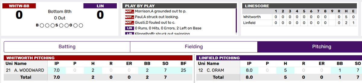 We have a pitchers' duel in game one between Whitworth and Linfield.

<a href="/AJWoodward8/">AJ Woodward</a> has thrown 7 scoreless innings with 7 strikeouts for <a href="/gobucsbaseball/">Whitworth Baseball</a> while <a href="/CamdenOram/">Camden Oram</a> of <a href="/linfieldbsb/">Linfield Baseball</a> just completed his 8th shutout inning. He also has 7 punchouts. #d3baseball