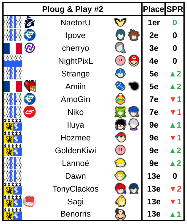 Askalonn Stats (@askalonnstats) on Twitter photo Une semaine après le Crocolisée #2, NaetorU répète sa partition et remporte le Ploug & Play #2, à nouveau face à Ipove en grande finale.
🥇 <a href="/NaetorU_D/">GL | NaetorU</a>
🥈 <a href="/IpoveP3/">TSK | Ipove</a>
🥉 <a href="/ZScherryo/">NEP | cherryo 🇰🇭</a>
4⃣ <a href="/NightPixL/">NightPixL</a>
5⃣ <a href="/UceyStrange/">BE | ASK | Strange</a> <a href="/AmiinAmarante/">ExtraLife Café | Amiin</a>
7⃣ <a href="/MegAmoGin/">TSK | AmoGin</a> <a href="/Entoma_Niko/">BE | ASK | Niko</a> Une semaine après le Crocolisée #2, NaetorU répète sa partition et remporte le Ploug & Play #2, à nouveau face à Ipove en grande finale.
🥇 <a href="/NaetorU_D/">GL | NaetorU</a>
🥈 <a href="/IpoveP3/">TSK | Ipove</a>
🥉 <a href="/ZScherryo/">NEP | cherryo 🇰🇭</a>
4⃣ <a href="/NightPixL/">NightPixL</a>
5⃣ <a href="/UceyStrange/">BE | ASK | Strange</a> <a href="/AmiinAmarante/">ExtraLife Café | Amiin</a>
7⃣ <a href="/MegAmoGin/">TSK | AmoGin</a> <a href="/Entoma_Niko/">BE | ASK | Niko</a>