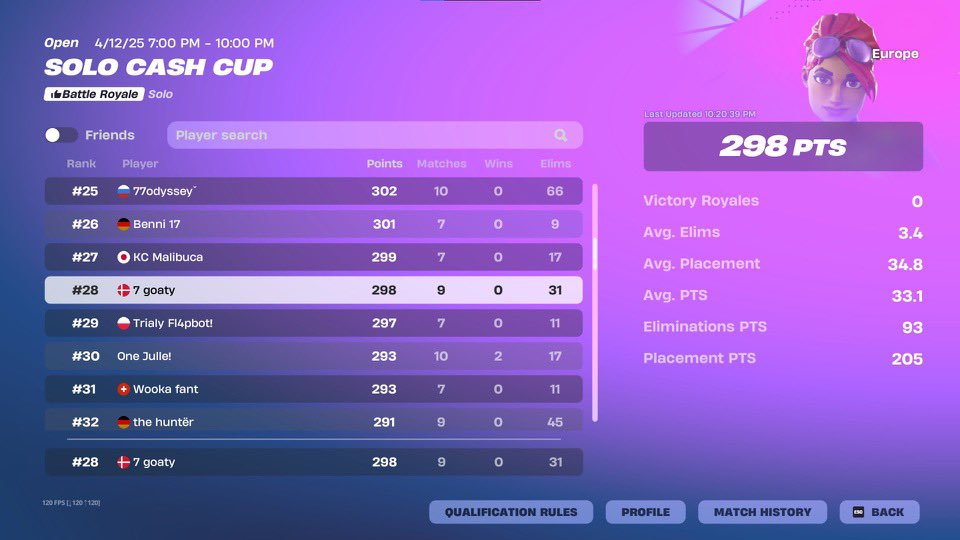 Sanpifn's tweet photo. 22nd Solo Cash Cup Finals ($160) 🏆

LETSGOOOO

@Esportsnixoy https://t.co/mpNwIZWSkz