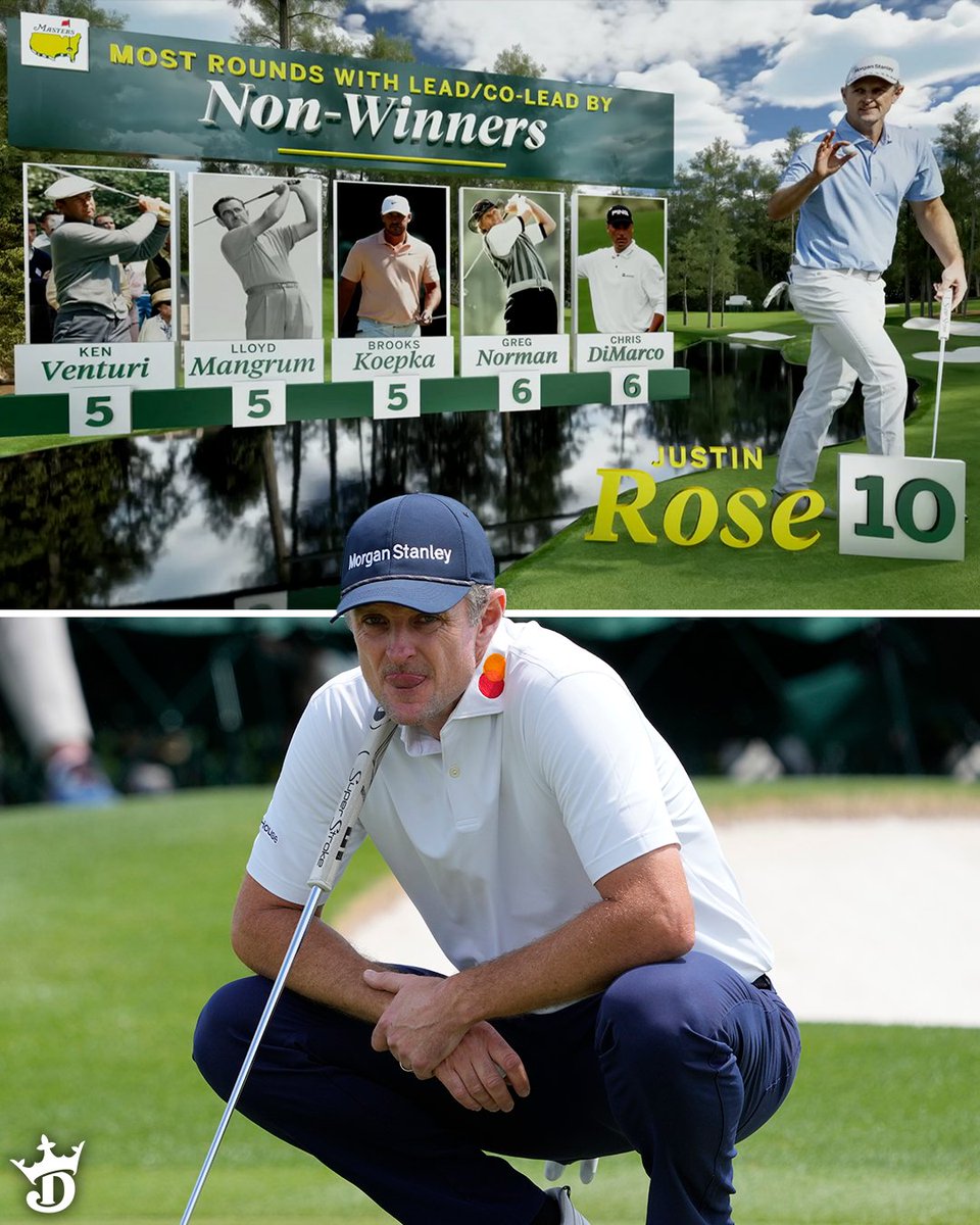 Justin Rose has the most rounds with the lead or co-lead without a win in Masters history 🤯

Will he get his green jacket this year? 🧐