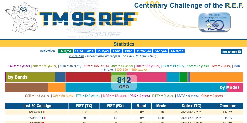 ARAM95_ASSO's tweet photo. After 1 day of #TM95REF activation, more than 800 #QSO !
Thanks all for your participation, OM/YL and operators !
Again 14 days 🥳
The statistics design on QRZ com page is generate with a plugin for #wavelog.
#hamradio #radioamateur #tm100ref #hf #qo100 https://t.co/XJcn9y96Pg