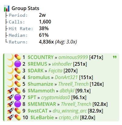 trenchersc's tweet photo. 2w PNL in our group

Biggest wins:

#contry - 471x
$remus - 251x
$dark - 207x
#romulus - 151x
#humanize - 126x
#mammoth - 99x
$pt - 96x
#memewar - 92x
$wstcat - 83x
#lebarbie - 82x https://t.co/zVHlN8OhYV