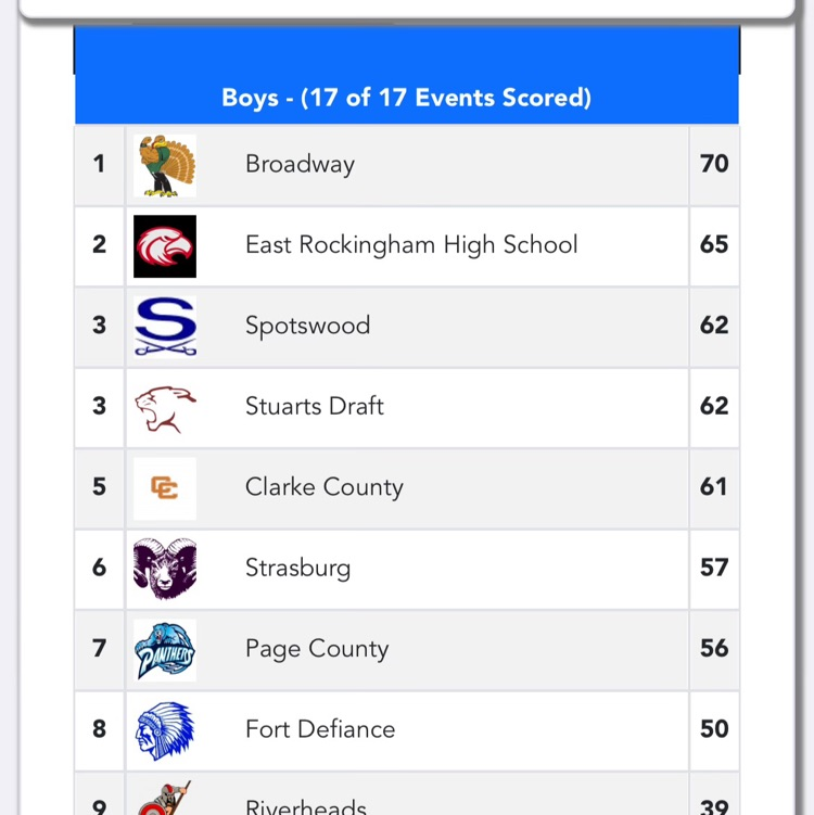 EastRockFamily's tweet photo. Congratulations to our track team for placing 2nd at today's invitational! https://t.co/l76t5MFhp2
