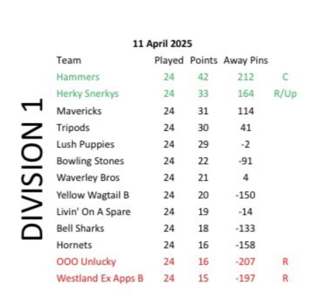 A disappointing end to the season last night with a loss against The Herky Snerkys! But a great season nonetheless! Comfortable top 5 finish in our first division 1 season and Nomi cup runners up! #Lush #UTFP #HMS