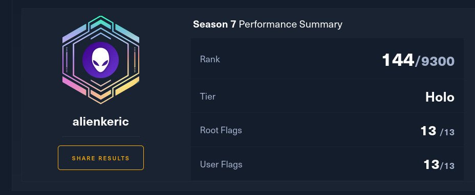 It's is my 7th season on HTB doing  active machines and all  u need is skills and consistency and doing research, and am glad I made a pogress in Active directory 

Ggs to <a href="/urchinsec_/">urchinsec</a>  <a href="/tahaafarooq/">Tahaa Farooq</a> <a href="/nicl4ssic/">nich0laus 🎭</a> <a href="/trustie_rity/">trustie</a> @cyb4x <a href="/syztem4our666/">$F4 👾</a>