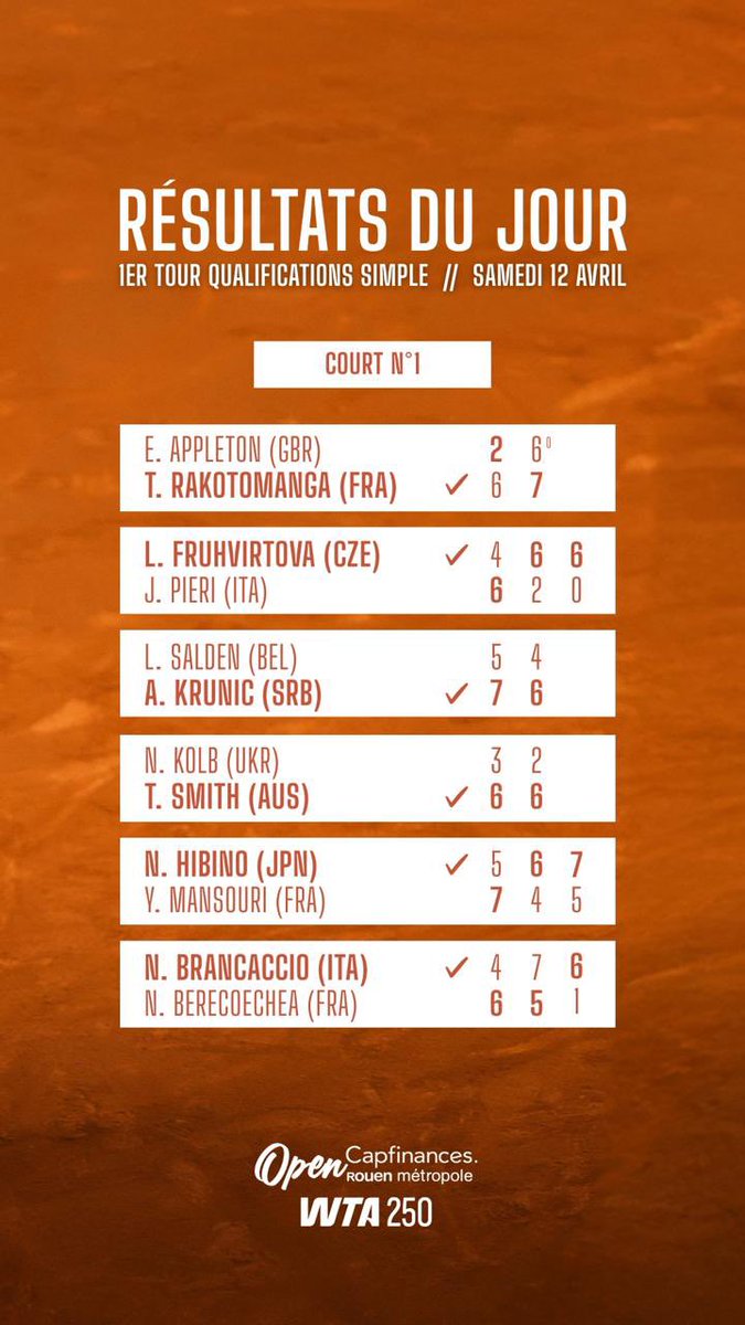 Résultats du jour ⤵️
Jour 1 des qualifications