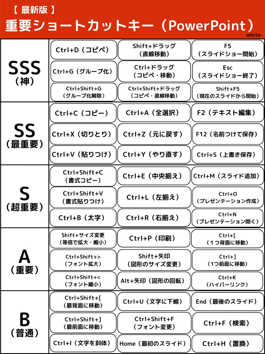 white_career's tweet photo. ショートカットキーTier表（PowerPoint版） https://t.co/4n4cWVhebY