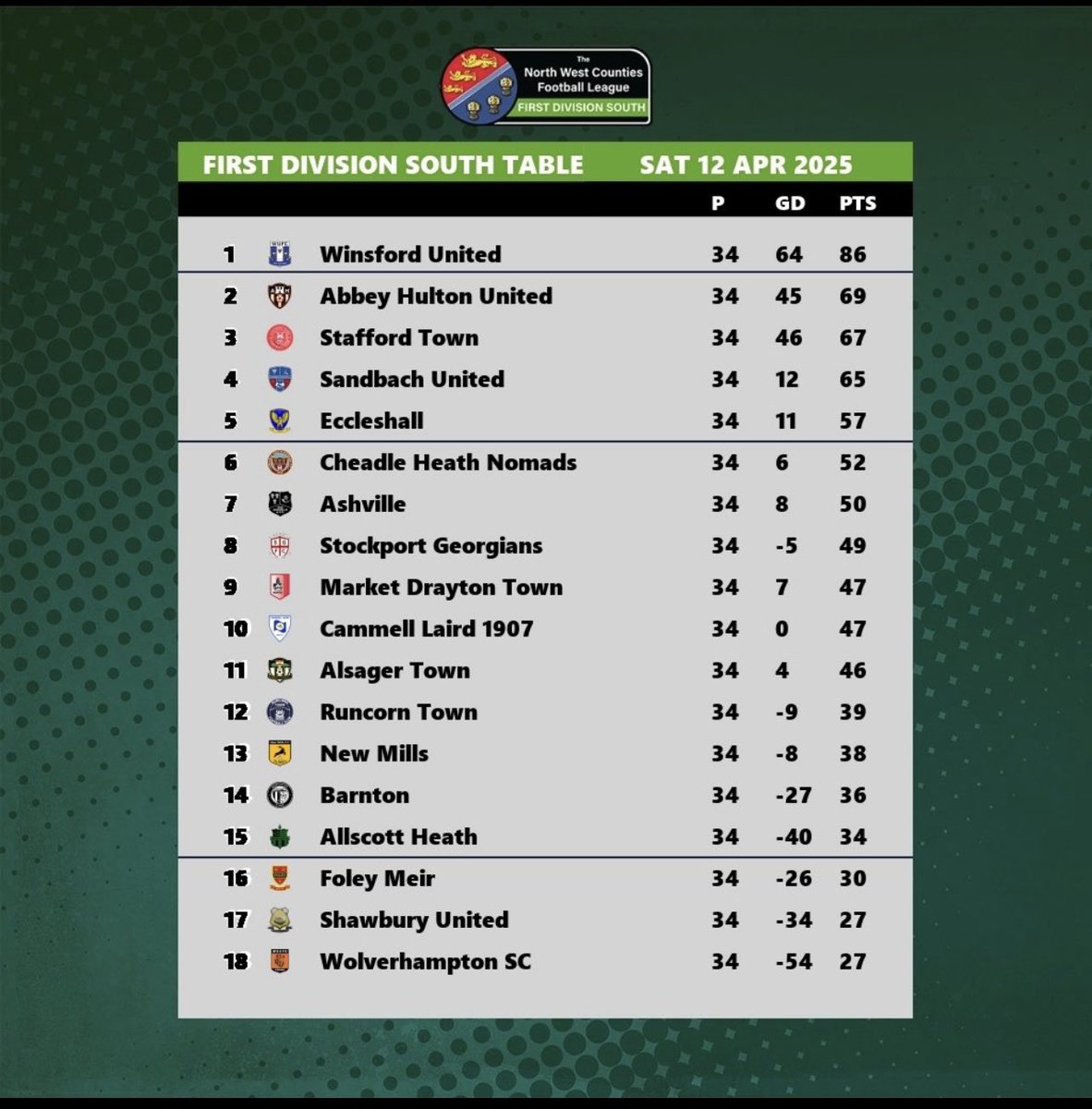 Phill Hayward - 10k a day for a year π¦Άπ»ππ»ββοΈπ (@haywaphi17) on Twitter photo A great result to end the season. 18 league games accumulating 32 points sees us finish in 10th place on 47 points. The most the club have achieved since 2018. The biggest frustration is what could of been. Now to reset and go again ready for a big pre seasonπͺπ΅ <a href="/cammelllairdfc/">Cammell Laird 1907 FC</a> A great result to end the season. 18 league games accumulating 32 points sees us finish in 10th place on 47 points. The most the club have achieved since 2018. The biggest frustration is what could of been. Now to reset and go again ready for a big pre seasonπͺπ΅ <a href="/cammelllairdfc/">Cammell Laird 1907 FC</a>