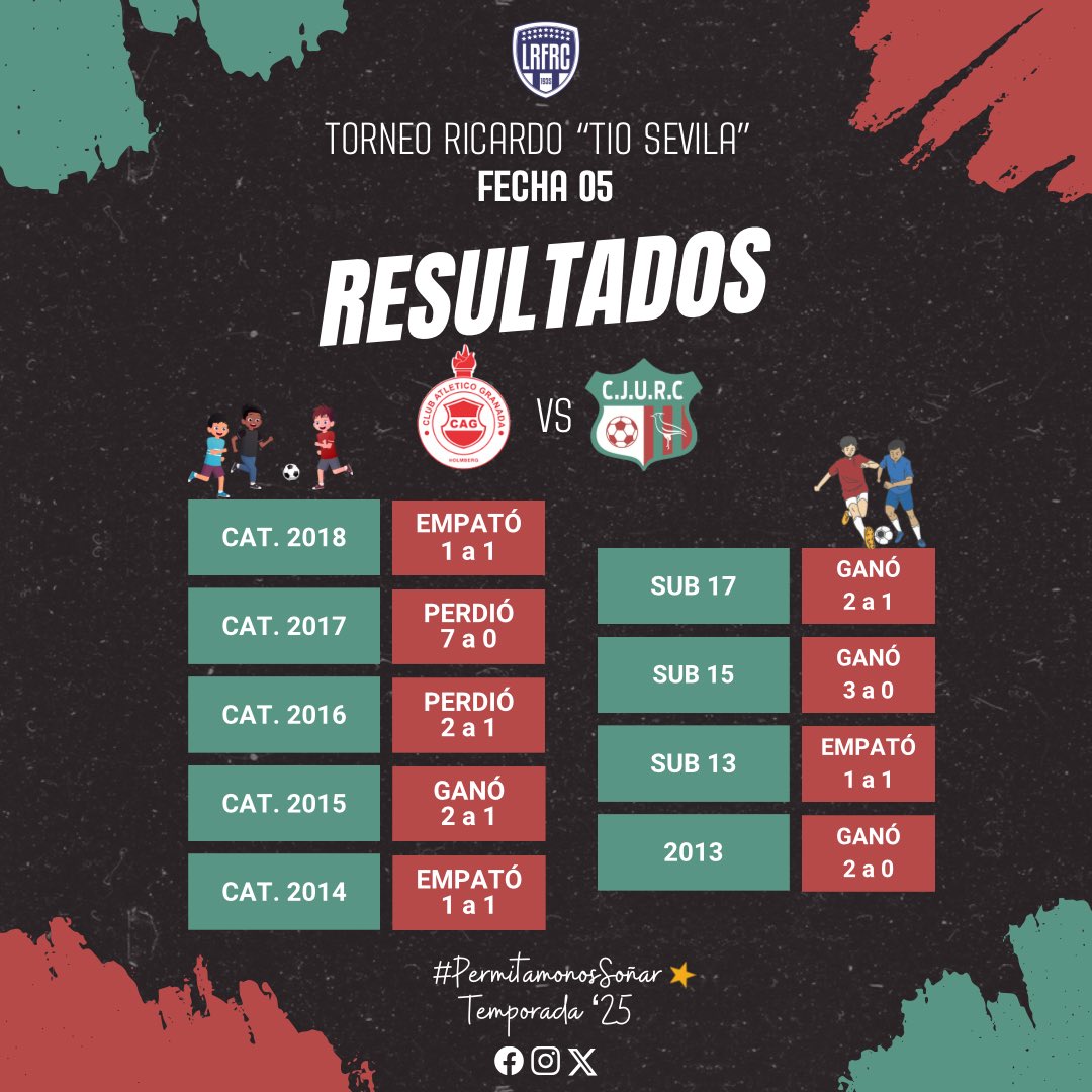 #𝗟𝗥𝗙𝗥𝗖
#𝗧𝗼𝗿𝗻𝗲𝗼𝗜𝗻𝗳𝗮𝗻𝘁𝗼𝗝𝘂𝘃𝗲𝗻𝗶𝗹 
#𝗧𝗶𝗼𝗦𝗲𝘃𝗶𝗹𝗮 

Los resultado arrojados de hoy donde  #JuventudUnida visito en Holmberg a #Granada “A” 

#𝑽𝒂𝒎𝒐𝒔𝑱𝒖𝒗𝒆 🇧🇬
#𝑷𝒆𝒓𝒎𝒊𝒕𝒂𝒎𝒐𝒏𝒐𝒔𝑺𝒐𝒏̃𝒂𝒓 ⭐