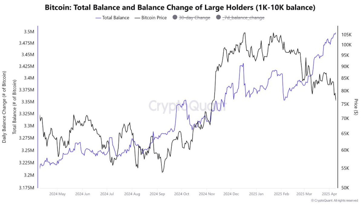 🐋 UPDATE: CryptoQuant reports that $BTC whale holdings are continuing to grow. Whales have been absorbing over 100,000 $BTC since early March. logo