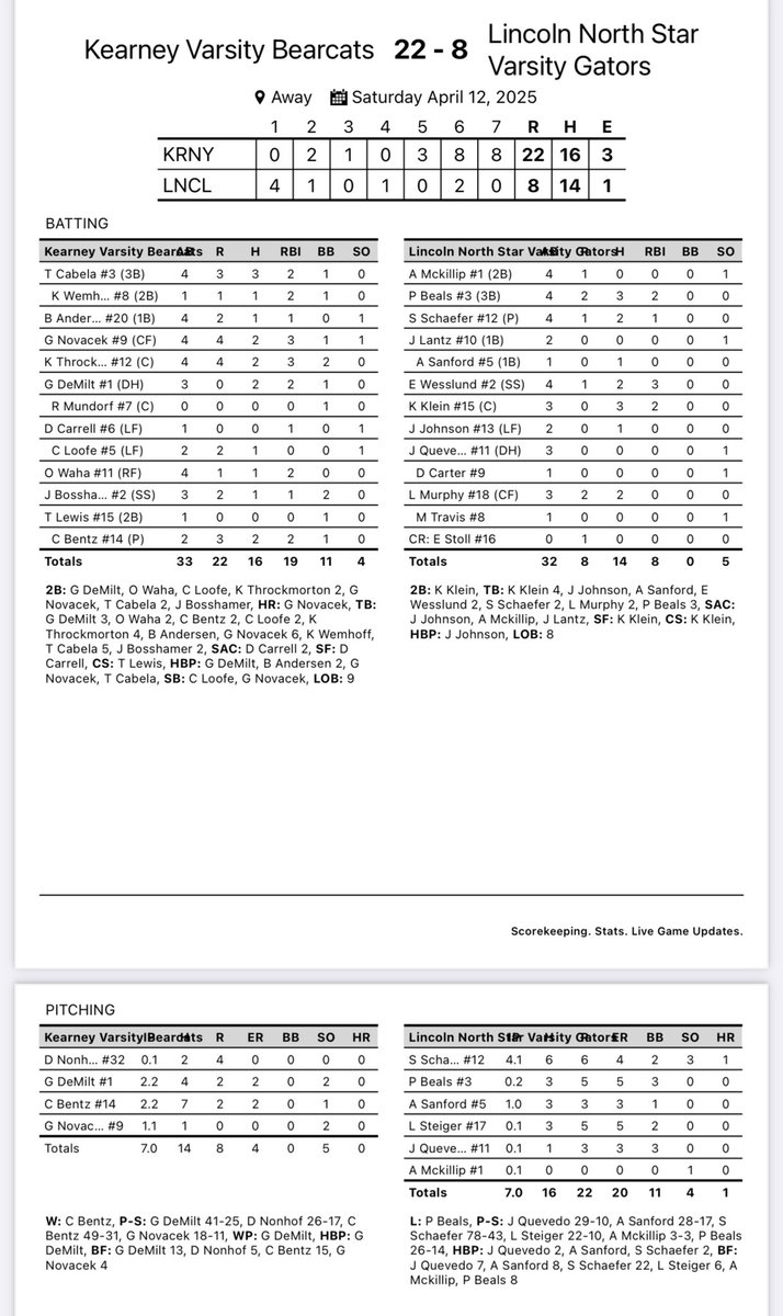 BaseballKearney's tweet photo. Bearcats pick up 2 wins in Lincoln today vs Lincoln High and Lincoln Northstar.
Stats โฌ๏ธ
We are back at home on Monday vs Grand Island at 4 PM! #PackMemorial
@ryanhogue24 @PetriRick https://t.co/5GSlfDH5f1
