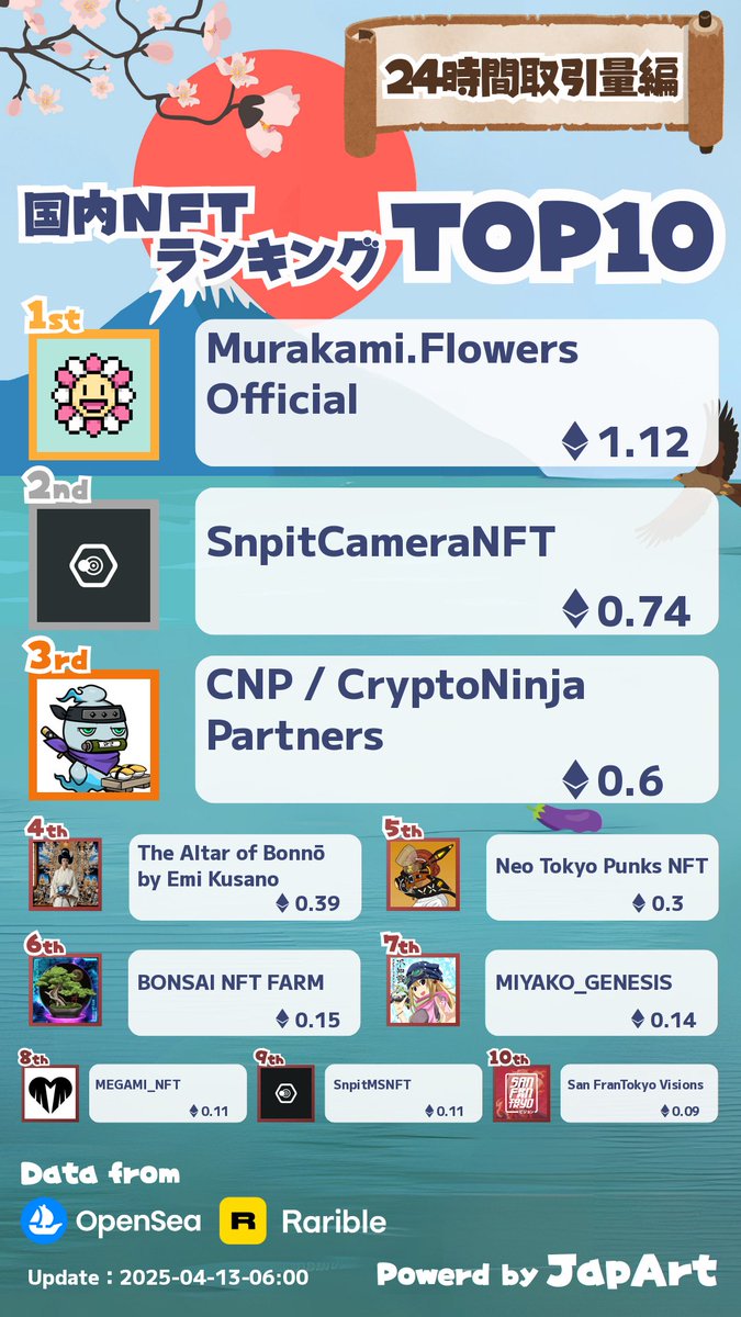 4/13 日本NFT取引量ランキング更新🎉

1️⃣Murakami.Flowers Official @未設定
2️⃣SnpitCameraNFT <a href="/SNPIT_BCG/">SNPIT｜撮る、戦う、繋がる。</a>
3️⃣CNP / CryptoNinja Partners <a href="/cnp_ninjadao/">【公式】CNP（シーエヌピー） | CryptoNinja Partners</a>

詳細は下記からアクセス👀

lookerstudio.google.com/u/0/reporting/…

 いいね❤️ RT♻️ でプロジェクトを応援🎉

 #NFT宣伝枠