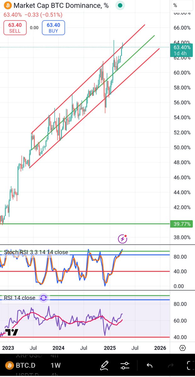 denbunley's tweet photo. Bitcoin dominance at the top of the channel. (Alts turn to outperform)

If Bitcoin crosses the moving average on RSI then large rally occurs every time unless we are in a bear market. (Should happen in a matter of days)

#btc #Bitcoin #Altcoins #XRP #Ethereum #Solana #Trump https://t.co/a5EOGNqNhX