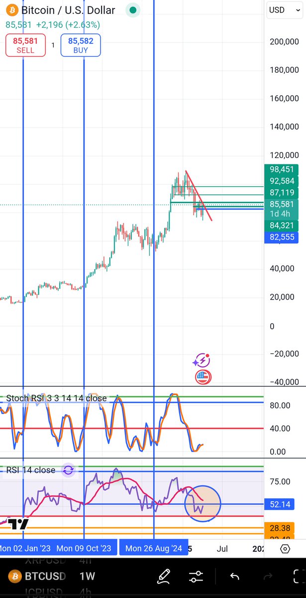 denbunley's tweet photo. Bitcoin dominance at the top of the channel. (Alts turn to outperform)

If Bitcoin crosses the moving average on RSI then large rally occurs every time unless we are in a bear market. (Should happen in a matter of days)

#btc #Bitcoin #Altcoins #XRP #Ethereum #Solana #Trump https://t.co/a5EOGNqNhX