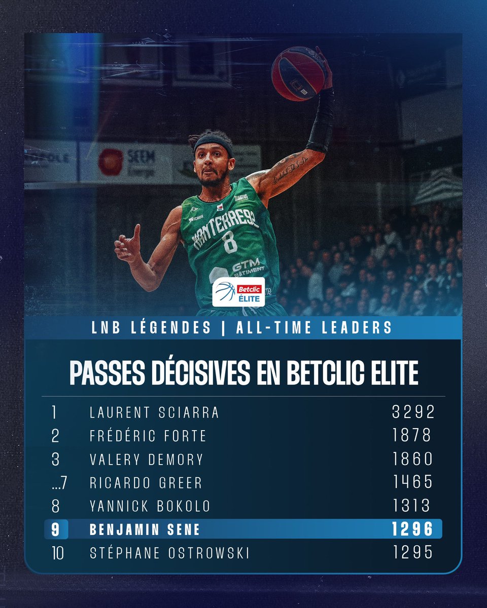 Betclic_ELITE's tweet photo. Benjamin Sene gagne une place et devient le 9️⃣ème passeur le plus prolifique de l’histoire en #BetclicELITE !

Combien de matchs pour aller chercher Yannick Bokolo selon toi ? 💬 https://t.co/jfP0fFZxw2