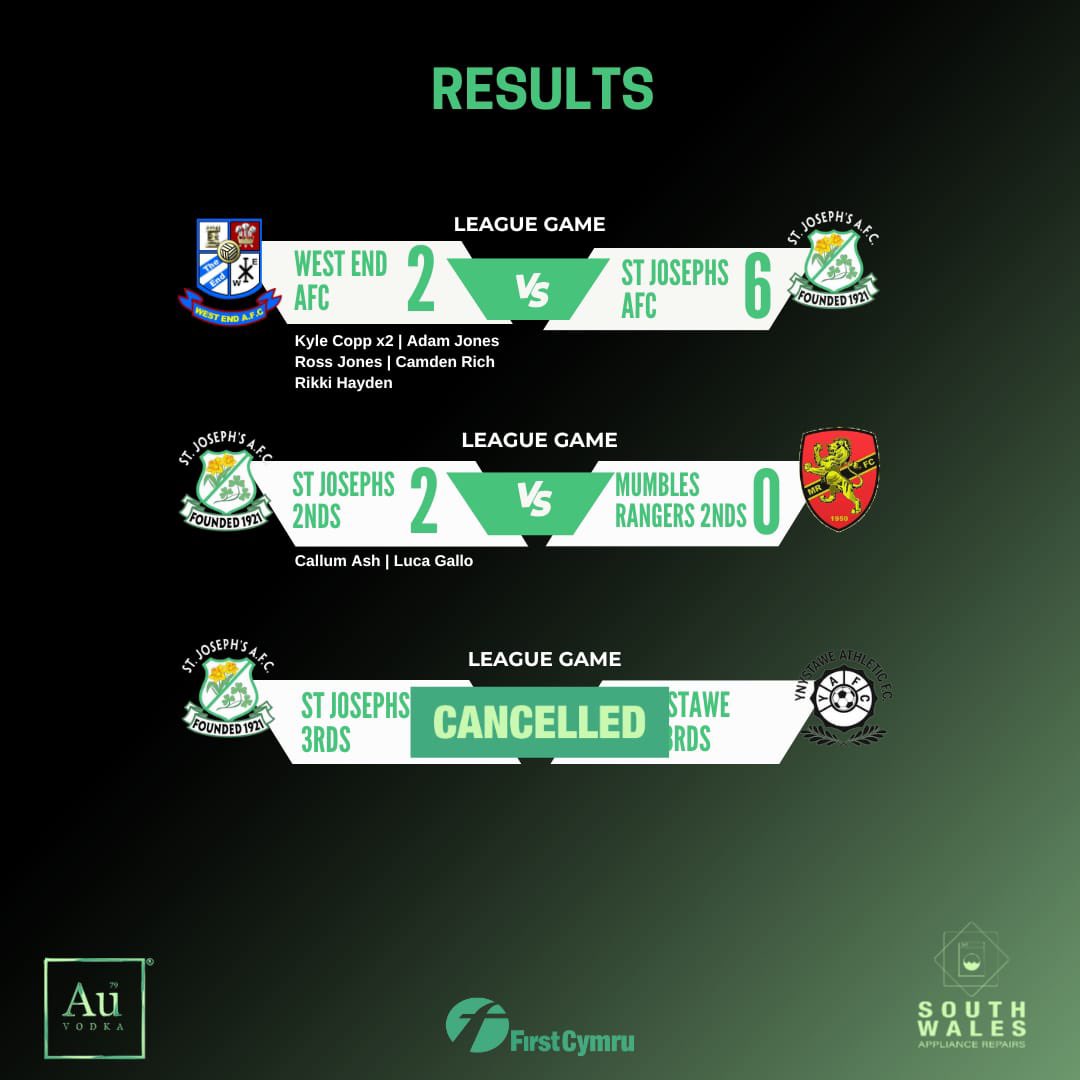 🍀Today’s Results🍀

The 1st team took home the points in a tough battle against West End!

The 2nd team crushed Mumbles hopes of winning the league in an outstanding performance to do the double over their opponents! 

The 3rd team game was cancelled!
