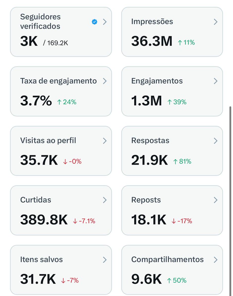 Como fazer cerca de R$ 50 mil por ano só com o X (Twitter).

Nos últimos 14 dias, fiz 320 dólares aqui no X.
Foram 36 milhões de views nesse período.
Já teve quinzena que fiz mais. Outras, menos.
Mas o ponto não é esse.

Muita gente me pergunta como monetizar no X, como funciona