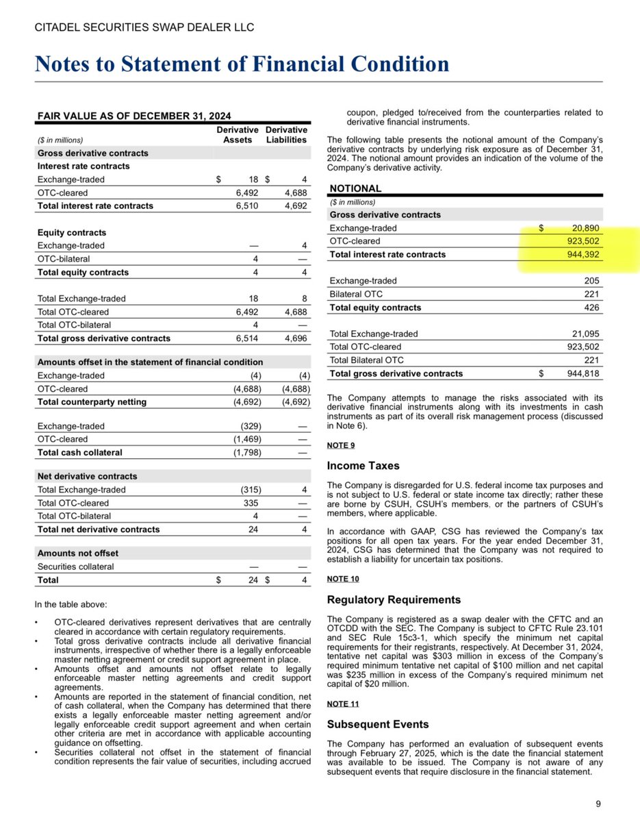 Han_Akamatsu's tweet image. $GME Citadel’s 2024 Filing: A closer look on their $923.5 billion in OTC-cleared interest rate derivatives. 

What’s Notional Value and why it matters?
A short explanation below: 🧵
