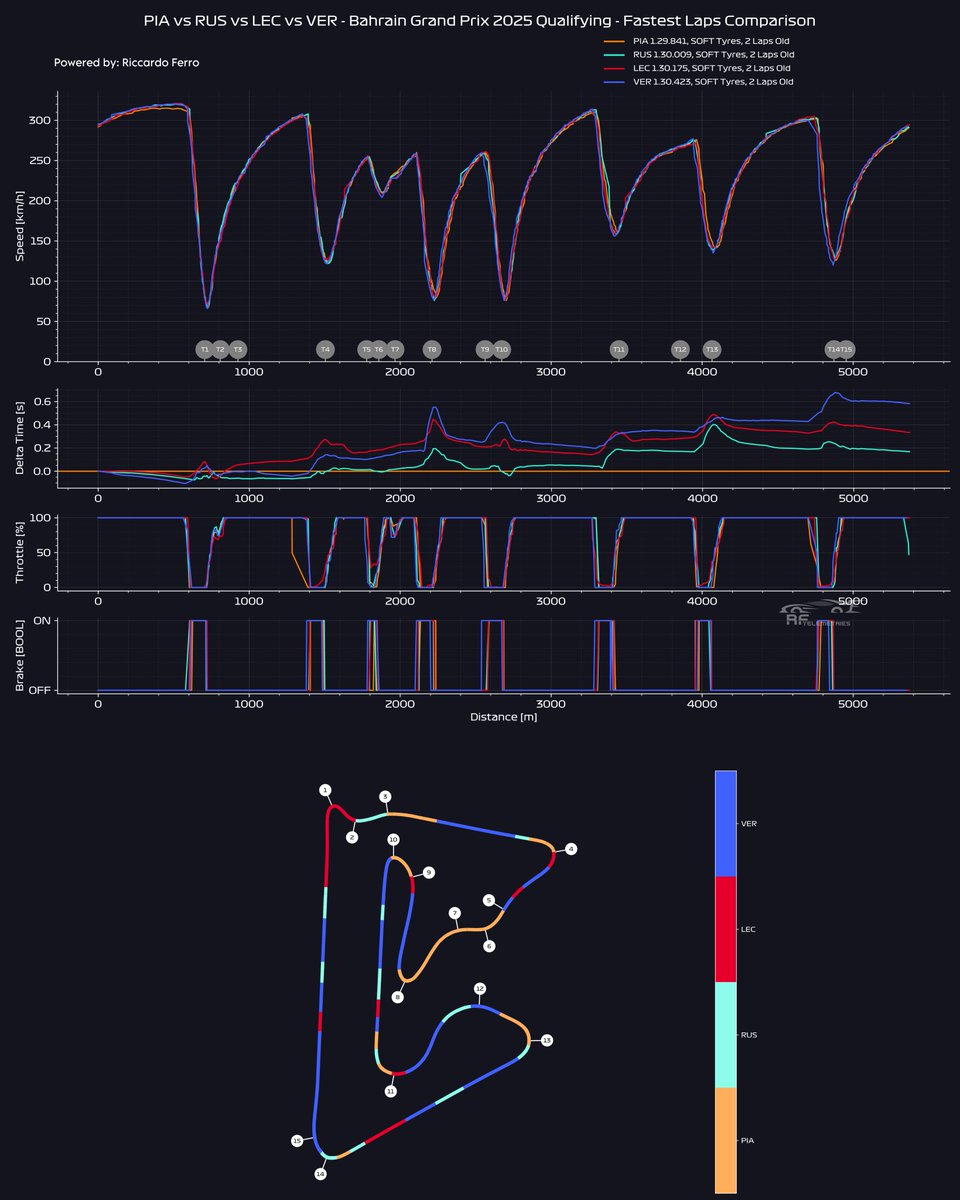 RF_Telemetries's tweet photo. #BahrainGP 🇧🇭 #Quali:

📌 McLaren very fast during the whole lap, as expected. Best compromise, amazing braking and traction performance

🔸 Russell does a mega job, although he will be penalized (P3 instead of P2)

🔸 Leclerc found the confidence with the car as he said! https://t.co/6Sp159gcYj
