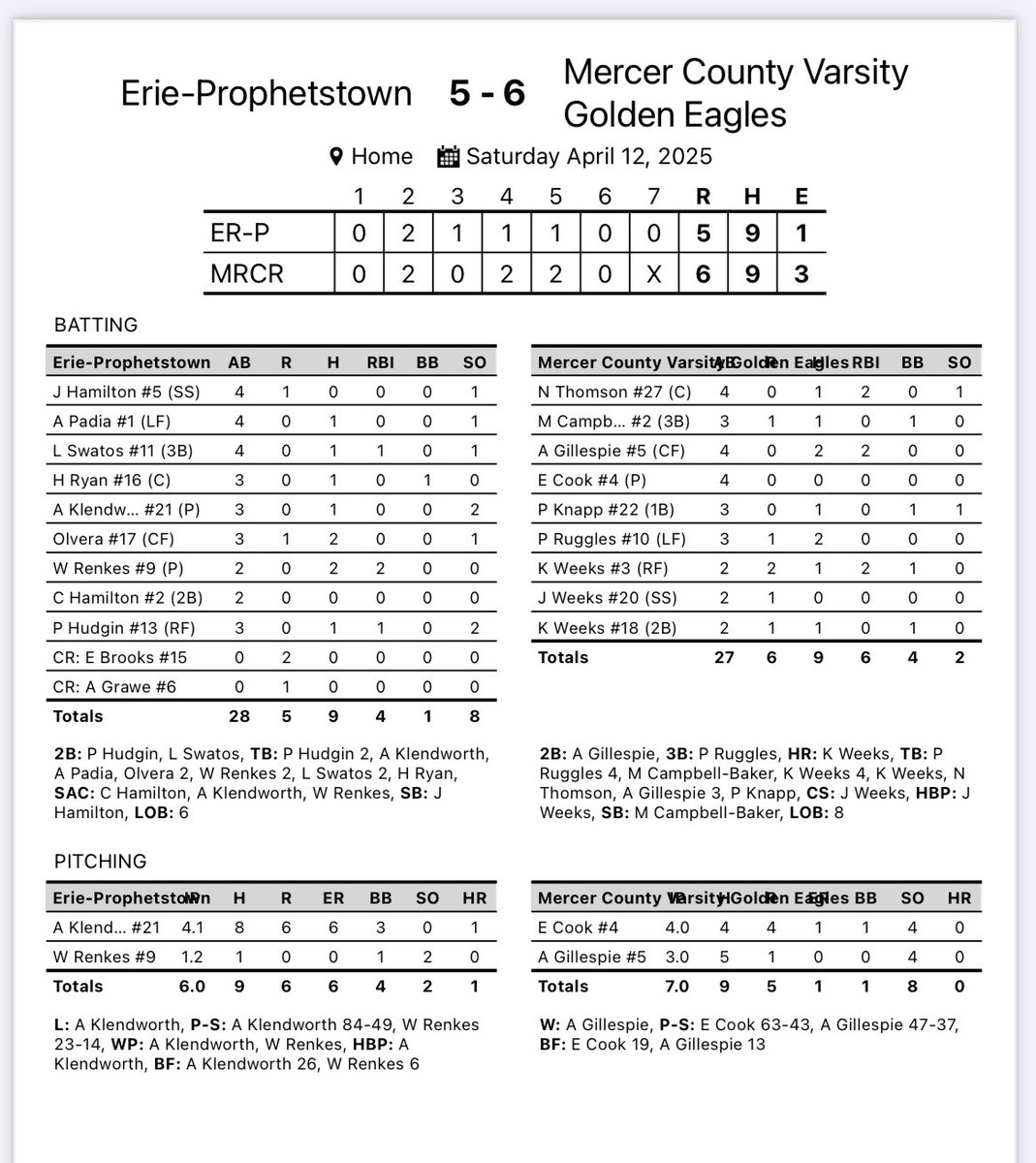 Mercosoftball's tweet photo. Eagles win!!! Great day at the ball park! https://t.co/XfaEUNkRy9