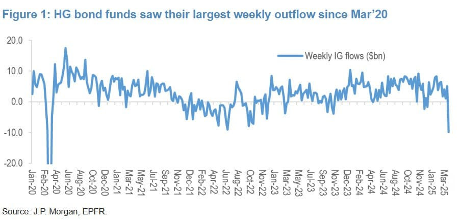 Huge outflows from investment grade credit last week. Higher yields + wider spreads = good entry point for long term investors.