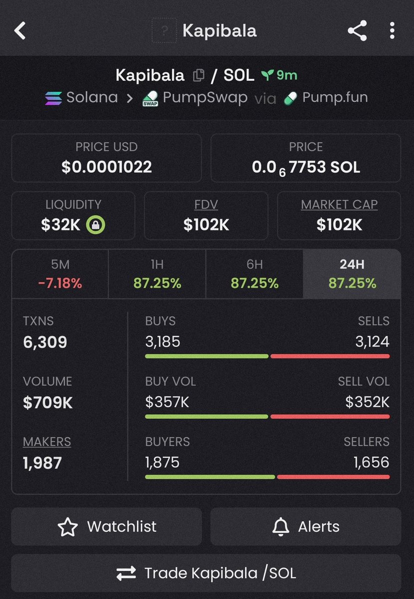 AltcoinApe__'s tweet photo. $KAPIBALA is Up 2.2x 🚀 

💹 From $45k >> $102k🔥

#Crypto #memecoin #Solana https://t.co/YF498SHRuz