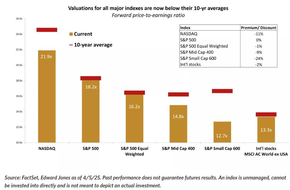 U.S. equities back to 10-yr average levels. Big question is what happens to earnings later this year. We could see multiple expansion the bad way ie. lower profits.