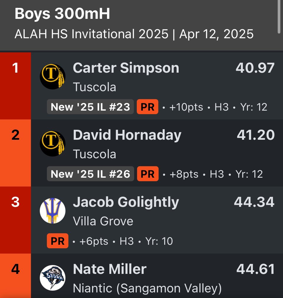 TuscolaTnF's tweet photo. 1-2 punch in the 300M Hurdles for the Warrior boys!! Great job Carter & David!! ๐๐ป๐๐ป #ALAHInvite https://t.co/BQ5pAarki7