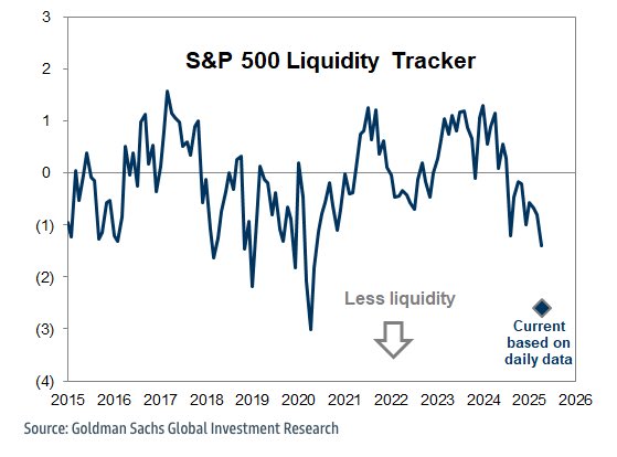 Goldman’s S&amp;P Liquidity Tracker suggests equity market liquidity is the near pandemic levels. Low liquidity helps explain last week’s volatility. Or is it the other way around?