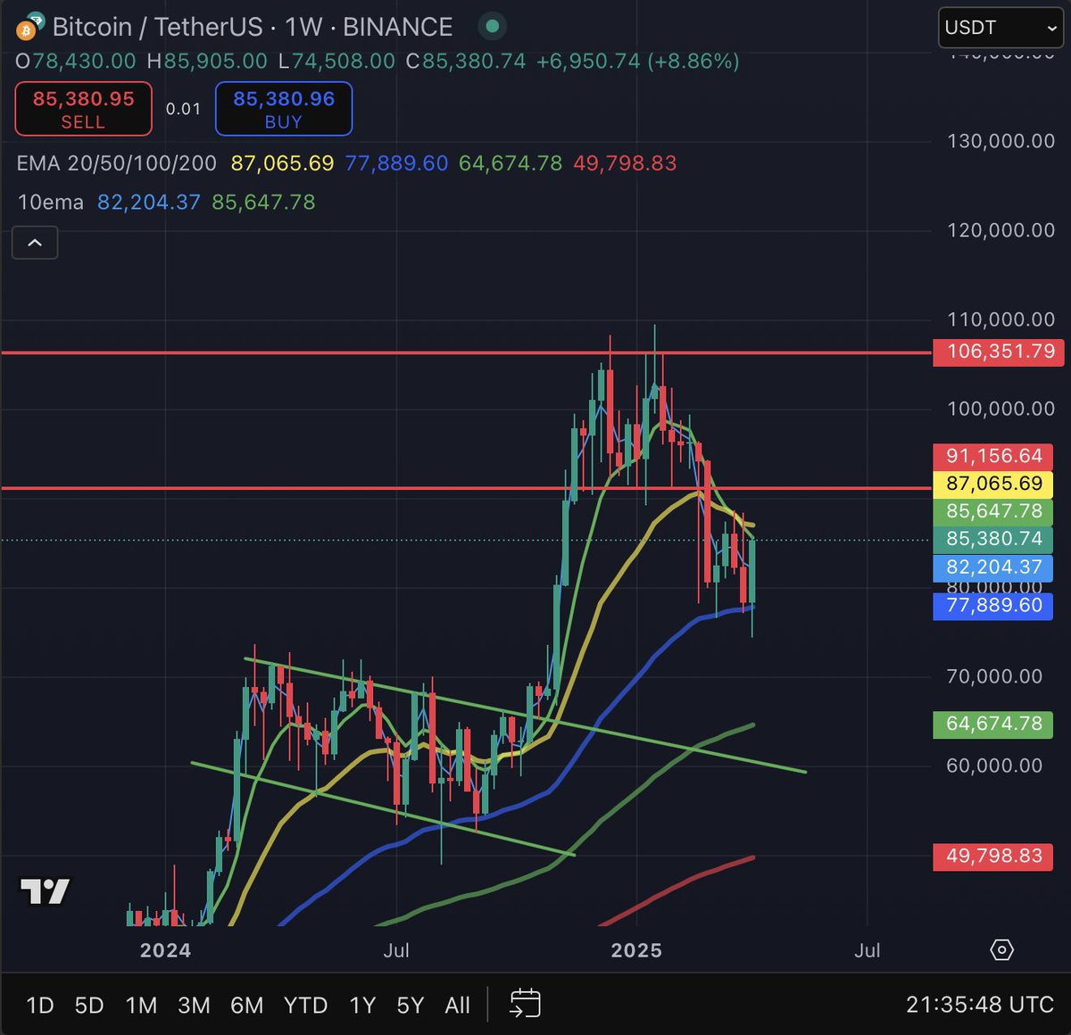 Lasuriittih's tweet photo. @TheSwingTraderr Relative strength, positive fundamentals (most notably M2 liquidity), strong weekly support, bearish sentiment, etc.

It is very possible that there will be a rally soon, a bit like after the 2021 crash. https://t.co/iSUE1CEguM