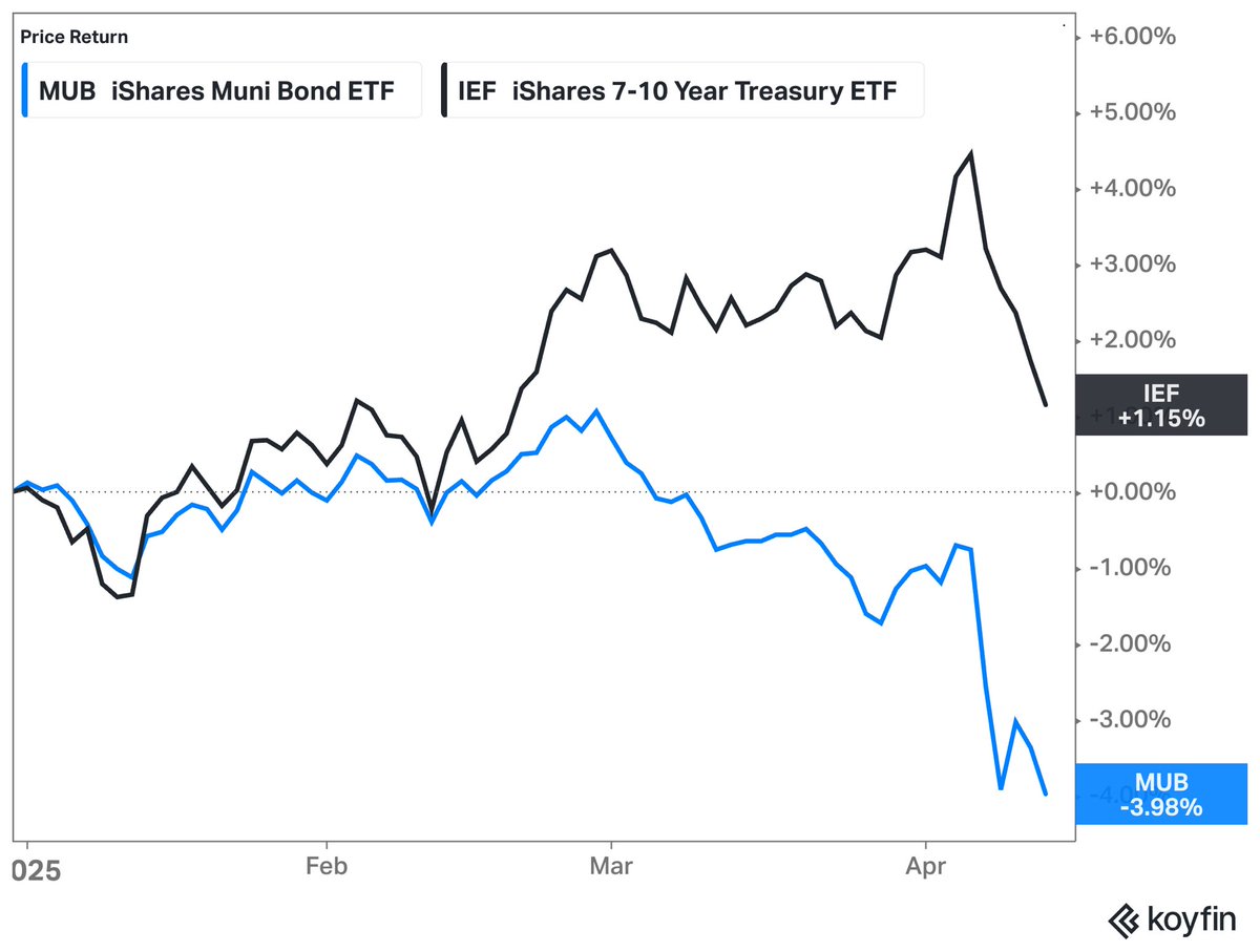 Municipal bonds have underperformed Treasuries over the past month. It’s a good opportunity for taxable investors to switch into munis and maybe even benefit from tax-loss harvesting.
