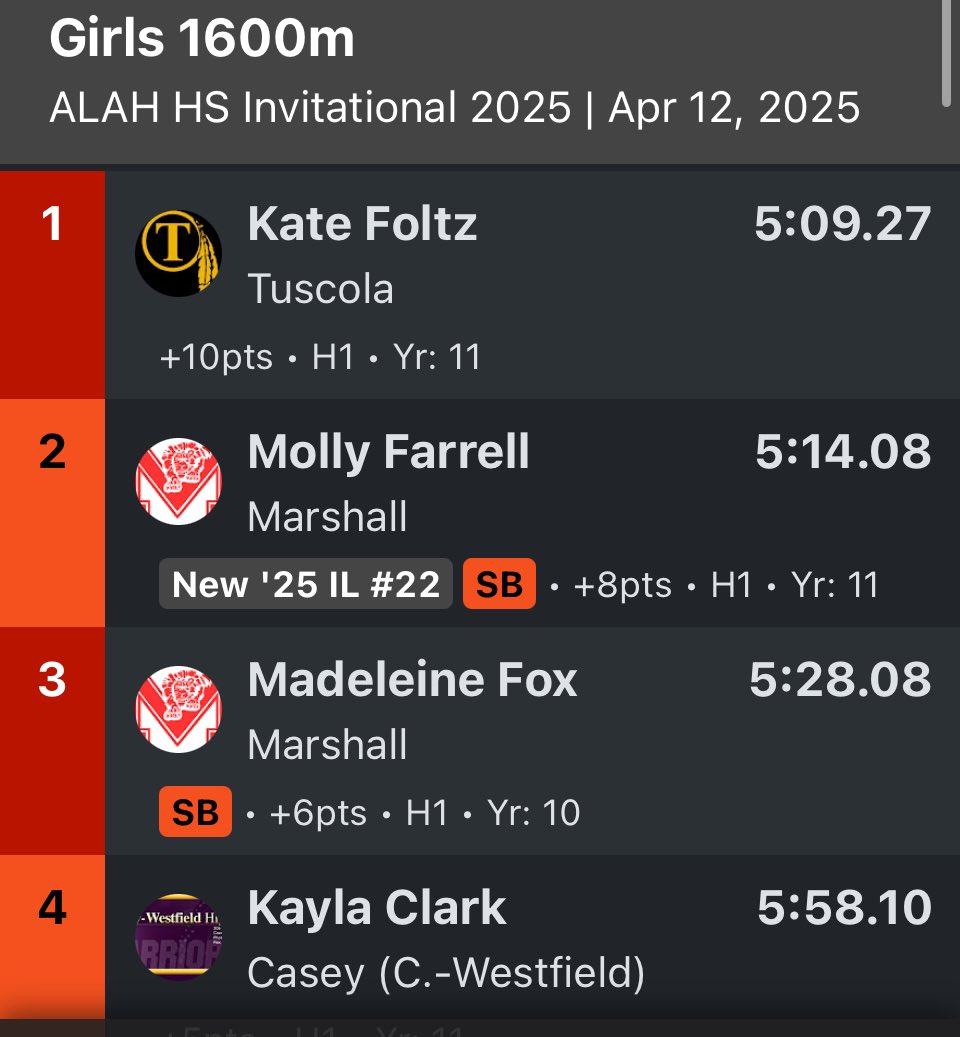 TuscolaTnF's tweet photo. 1600M results, @Katherine_Foltz takes ๐ฅ place on girls side. Blake & Xander put down season bests! #ALAHInvite https://t.co/bGra8DufwD