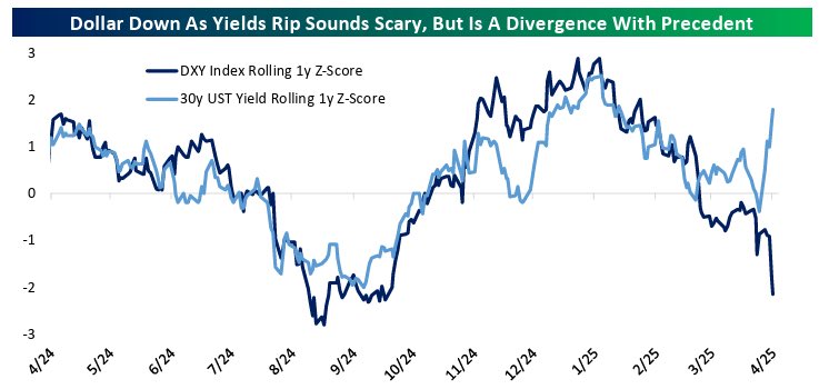 Higher bond yields and weaker dollar. Smells like foreigners dumping FX unhedged Treasuries.