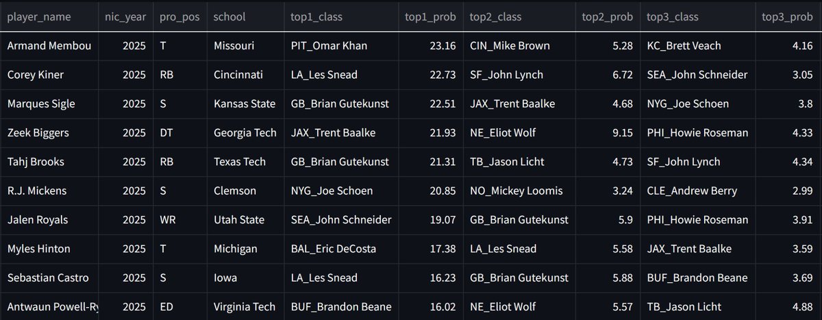 I hope you're excited for the NFL draft! I trained a model to predict the GM most likely to draft a player based on their testing and production. I think the model is good, but don’t take my word for it – check it out with the app I created for it! nfl-gm-analysis.streamlit.app