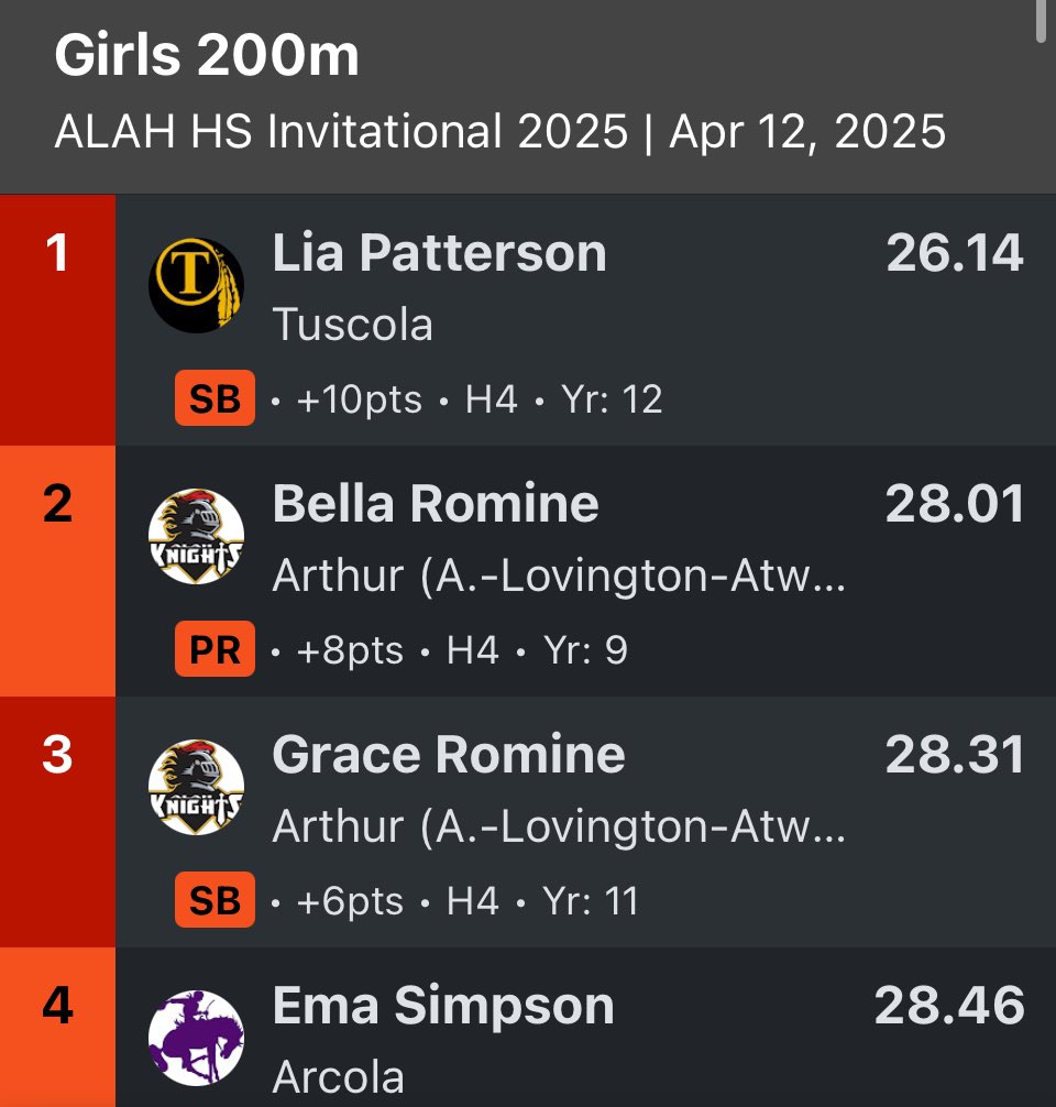 TuscolaTnF's tweet photo. Senior & @BallStateTFXC commit @Lia_Patterson25 scores another ๐ฅ place, this time in the 200M. ๐๐ป๐๐ป #ALAHInvite https://t.co/FwU5HwoSVZ