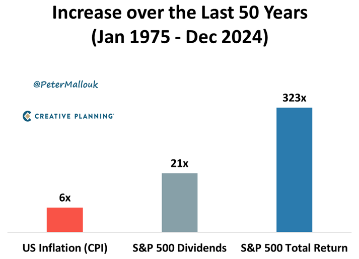 In my opinion, this is the most compelling chart for being a stock market investor.

Over the last 50 years:
-US Inflation: up 6x
-S&amp;P 500 dividends: up 21x
-S&amp;P 500 total return: up 323x

Over the long run, stocks trounce inflation and protect your purchasing power.