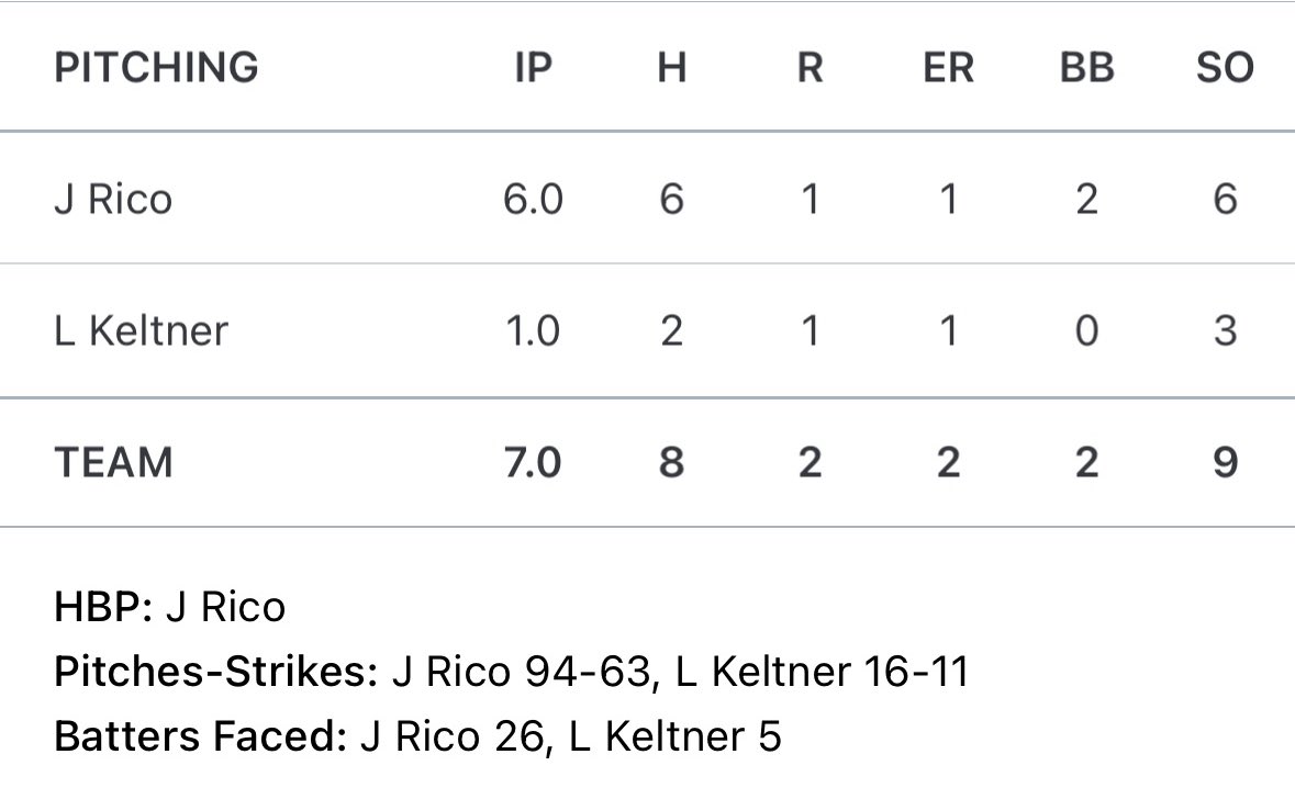 Jackson Rico (@jacksonrico2026) on Twitter photo Got the start today against talented Class A Sterling. Went 6 innings and won 3-2. Great way to end the Duncan Festival.
<a href="/WashWarriorBB/">WarriorBaseball</a>
<a href="/SoonerStateBSBL/">Sooner State Baseball Report</a> Got the start today against talented Class A Sterling. Went 6 innings and won 3-2. Great way to end the Duncan Festival.
<a href="/WashWarriorBB/">WarriorBaseball</a>
<a href="/SoonerStateBSBL/">Sooner State Baseball Report</a>