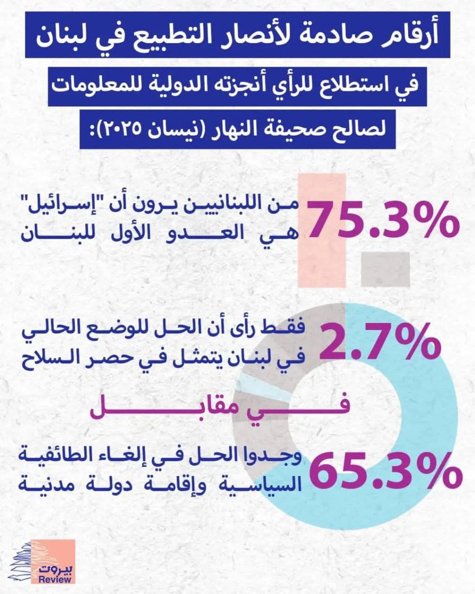 BayramMoustafa's tweet photo. كل أموال التضليل  وإعلام الأذيال والإرتهان والكذب والتشويه ... ذهبت أدراج الرياح ...
الحقيقة أقوى وأهم والمشروعية الشعبية هي أساس نجلح المقاومة ..
" تعرفون الحق والحق يحرركم " https://t.co/UhzZHVCGDn